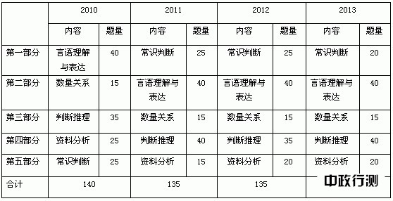 公务员行测分值分布