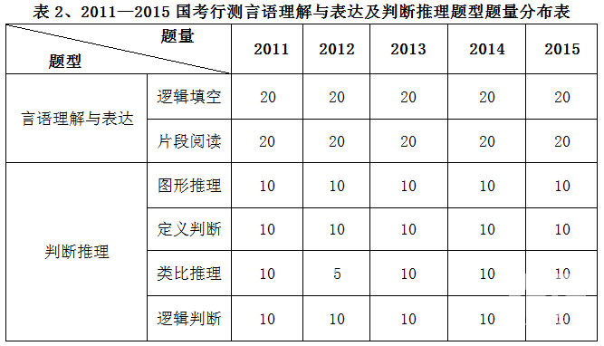 2011-2015年国考行测题型题量分析