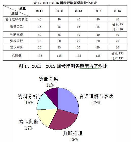 2011-2015年国考行测题型题量分布