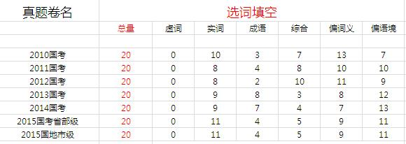 2016年国考行测考情分析及备考指导