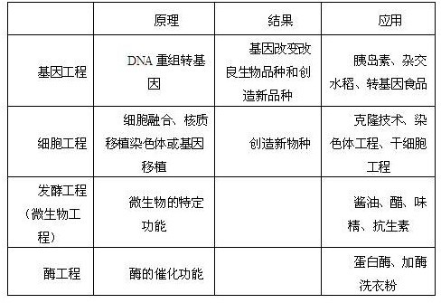 2017年国家公务员考试常识考点大全：四大生物工程技术一览表