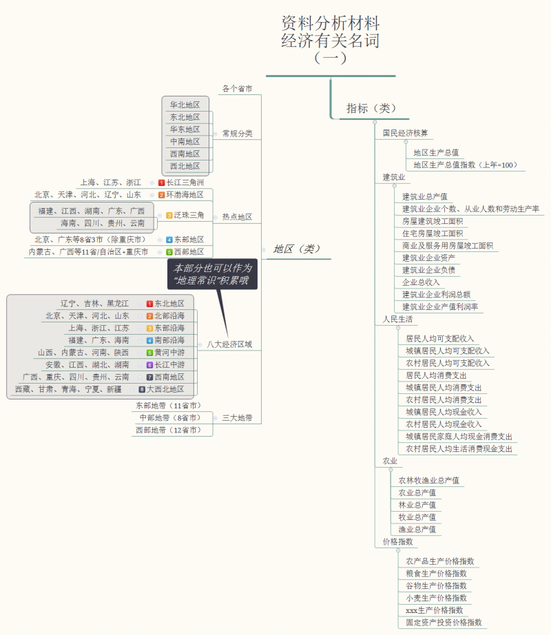 资料分析材料 经济有关名词 （一）.png